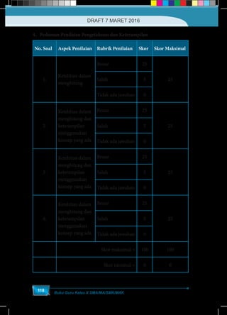Buku Guru Kelas X SMA/MA/SMK/MAK
118
4. Pedoman Penilaian Pengetahuan dan Keterampilan
No. Soal Aspek Penilaian Rubrik Penilaian Skor Skor Maksimal
1.
Ketelitian dalam
menghitung
Benar 25
25Salah 5
Tidak ada jawaban 0
2.
Ketelitian dalam
menghitung dan
keterampilan
menggunakan
konsep yang ada
Benar 25
25Salah 5
Tidak ada jawaban 0
3.
Ketelitian dalam
menghitung dan
keterampilan
menggunakan
konsep yang ada
Benar 25
25Salah 5
Tidak ada jawaban 0
4.
Ketelitian dalam
menghitung dan
keterampilan
menggunakan
konsep yang ada
Benar 25
25Salah 5
Tidak ada jawaban 0
Skor maksimal = 100 100
Skor minimal = 0 0
DRAFT 7 MARET 2016
 