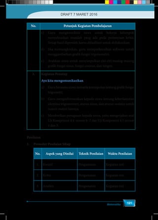 Matematika
121
No. Petunjuk Kegiatan Pembelajaran
c)	 Guru mengkoordinir siswa untuk bekerja kelompok
menyelesaikan masalah yang ada pada pertanyaan kritis.
Setiap hasil diperoleh harus difasilitasi untuk didiskusikan.
d)	 Jika memungkinkan, guru memperkenalkan software untuk
menggambarkan grafik fungsi trigonometri.
e)	 Arahkan siswa untuk menyimpulkan ciri-ciri masing-masing
grafik fungsi sinus, fungsi cosinus, dan tangen.
3. Kegiatan Penutup
Ayo kita mengomunikasikan
a)	 Guru bersama siswa menarik kesimpulan tentang grafik fungsi
trigometri.
b)	 Guru menginformasikan kepada siswa tentang keberlanjutan
identitas trigonomteri, aturan sinus, dan aturan cosinus untuk
materi-materi lainnya.
c)	 Memberikan penugasan kepada siswa, yaitu mengerjakan soal
Uji Kompetensi 4.4 nomor 6 -7 dan Uji Kompetensi 4.5 nomor
1 dan 3.
Penilaian
1.	 Prosedur Penilaian Sikap
No. Aspek yang Dinilai Teknik Penilaian Waktu Penilaian
1. Kreatif Pengamatan Kegiatan inti
2. Kritis Pengamatan Kegiatan inti
3. Analitis Pengamatan Kegiatan inti
DRAFT 7 MARET 2016
 