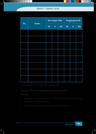Matematika
123
	 Berikan tanda checklis () pada kolom berikut sesuai hasil pengamatan.
No. Nama
Rasa Ingin Tahu Tanggung Jawab
SB B KB SB B KB
1.
2.
3.
...
...
...
29.
30.
SB = Sangat Baik, B = Baik, KB = Kurang Baik
3.	 Instrumen Penilaian Pengetahuan dan Keterampilan
Petunjuk
a.	 Kerjakan soal berikut secara individu, siswa tidak diperbolehkan
menyontek dan bekerja sama.
b.	 Kemudian jawablah pertanyaan/perintah di bawahnya.
DRAFT 7 MARET 2016
 