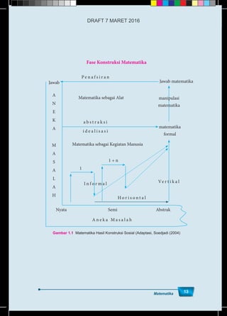 Matematika
13
Fase Konstruksi Matematika
Jawab Jawab matematika
matematika
formal
manipulasi
matematika
Nyata
1
1 + n
Semi Abstrak
a b s t r a k s i
P e n a f s i r a n
Matematika sebagai Alat
Matematika sebagai Kegiatan Manusia
i d e a l i s a s i
H o r i s o n t a l
A n e k a M a s a l a h
I n f o r m a l Ve r t i k a l
A
N
E
K
A
M
A
S
A
L
A
H
Gambar 1.1 Matematika Hasil Konstruksi Sosial (Adaptasi, Soedjadi (2004)
Matematika
13
DRAFT 7 MARET 2016
 
