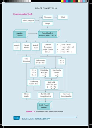 Buku Guru Kelas X SMA/MA/SMK/MAK
14
Buku Guru Kelas X SMA/MA/SMK/MAK
14
Contoh Analisis Topik
Daerah
Kawan
Tabel
Koordinat
Diskriminan
D = b2
– 4ac
a > 0
a < 0
Sketsa
Grafik
Menyusun
Fungsi Kuadrat
Titik Potong
Sumbu absis
Titik balik
maks atau min
P = (-
=
4
D
y
a
, -
=
2
b
x
a
)
Karakteristik
Fungsi Kuadrat
Daerah
Asal
Daerah
Hasil
Koefisien
Persamaan
Fungsi Kuadrat
(a, b, c)
•	 y = ax2
+ bx + c
•	 y = a(x – x1
)(x – x2
)
•	 y = a(x – x1
)2
•	 y = a(x – h)2
+ k
Masalah
Autentik
Fungsi Kuadrat
f(x) = ax2
+ bx + c, a ≠ 0
Fungsi
Materi Prasyarat
RelasiHimpunan
Grafik Fungsi
Kuadrat
Gambar 1.2 Analisis topik pada materi fungsi kuadrat
D > 0
D = 0
D < 0
Nilai Maks.
Atau Min.
-
=
4
D
y
a
Pers. Sumbu
simetri
-
=
2
b
x
a
DRAFT 7 MARET 2016
 