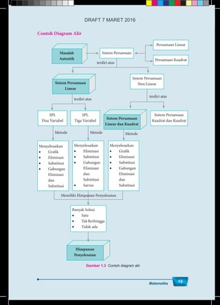 Matematika
15Matematika
15
Contoh Diagram Alir
Gambar 1.3 Contoh diagram alir
Masalah
Autentik
Sistem Persamaan
Linear
Sistem Persamaan
Linear dan Kuadrat
Himpunan
Penyelesaian
Sistem Persamaan
Sistem Persamaan
Non Linear
SPL
Dua Variabel
Sistem Persamaan
Kuadrat dan Kuadrat
Persamaan Kuadrat
Persamaan Linear
terdiri atas
terdiri atas
Metode Metode Metode
terdiri atas
Memiliki Himpunan Penyelesaian
Banyak Solusi
•	Satu
•	 TakBerhingga
•	 Tidak ada
Menyelesaikan
•	Grafik
•	Eliminasi
•	Substitusi
•	Gabungan
Eliminasi
dan
Substitusi
Menyelesaikan
•	Grafik
•	Eliminasi
•	Substitusi
•	Gabungan
	Eliminasi
dan
Substitusi
Menyelesaikan
•	Eliminasi
•	Substitusi
•	Gabungan
	Eliminasi
dan
Substitusi
•	Sarrus
SPL
Tiga Variabel
DRAFT 7 MARET 2016
 