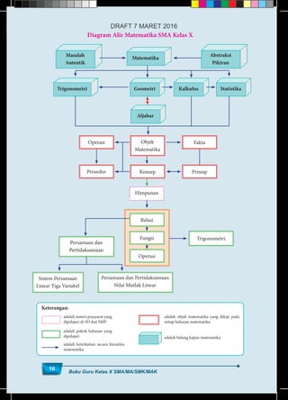 Buku Guru Kelas X SMA/MA/SMK/MAK
16
Diagram Alir Matematika SMA Kelas X
Masalah
Autentik
Abstraksi
Pikiran
Matematika
Trigonometri Geometri
Aljabar
Kalkulus Statistika
Prosedur
Operasi Objek
Matematika
Konsep
Himpunan
Prinsip
Fakta
Sistem Persamaan
Linear Tiga Variabel
Persamaan dan Pertidaksamaan
Nilai Mutlak Linear
Trigonometri
Persamaan dan
Pertidaksamaan
Relasi
Fungsi
Operasi
adalah materi prasyarat yang
dipelajari di SD dan SMP
adalah pokok bahasan yang
dipelajari
adalah keterkaitan secara hierarkis
matematika
adalah objek matematika yang dikaji pada
setiap bahasan matematika
adalah bidang kajian matematika
Keterangan:
Buku Guru Kelas X SMA/MA/SMK/MAK
16
DRAFT 7 MARET 2016
 