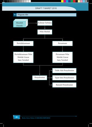Buku Guru Kelas X SMA/MA/SMK/MAK
20
D. Diagram Alir
Masalah
Otentik
Pertidaksamaan Persamaan
Tidak Ada Penyelesaian
Tepat Satu Penyelesaian
Banyak Penyelesaian
Kalimat Terbuka
Nilai Mutlak
Pertidaksamaan Nilai
Mutlak Linear
Satu Variabel
Persamaan Nilai
Mutlak Linear
Satu Variabel
Penyelesaian
DRAFT 7 MARET 2016
 