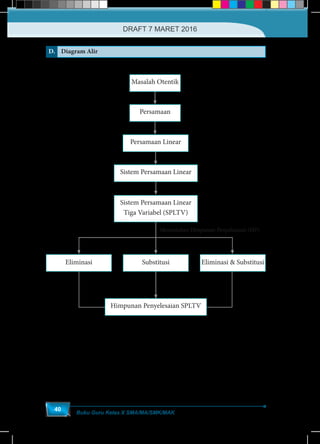 Buku Guru Kelas X SMA/MA/SMK/MAK
40
D. Diagram Alir
SubstitusiEliminasi Eliminasi & Substitusi
Persamaan
Masalah Otentik
Persamaan Linear
Sistem Persamaan Linear
Sistem Persamaan Linear
Tiga Variabel (SPLTV)
Himpunan Penyelesaian SPLTV
Menentukan Himpunan Penyelesaian (HP)
DRAFT 7 MARET 2016
 