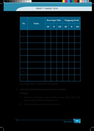 Matematika
45
	 Berikan tanda checklis () pada kolom berikut sesuai hasil pengamatan.
No. Nama
Rasa Ingin Tahu Tanggung Jawab
SB B KB SB B KB
1.
2.
3.
...
...
...
29.
30.
SB = Sangat Baik, B = Baik, KB = Kurang Baik
3.	 Instrumen Penilaian Pengetahuan dan Keterampilan
	 Petunjuk
a.	 Kerjakan soal berikut secara individu, peserta didik tidak boleh
menyontek dan tidak boleh bekerjasama.
b.	 Jawablah pertanyaan/perintah di bawahnya.
DRAFT 7 MARET 2016
 