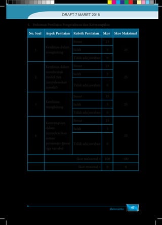 Matematika
47
4. Pedoman Penilaian Pengetahuan dan Keterampilan
No. Soal Aspek Penilaian Rubrik Penilaian Skor Skor Maksimal
1.
Ketelitian dalam
menghitung
Benar 25
25Salah 5
Tidak ada jawaban 0
2.
Ketelitian dalam
membentuk
model dan
menyelesaikan
masalah
Benar 25
25
Salah 5
Tidak ada jawaban 0
3.
Ketelitian
menghitung
Benar 25
25Salah 5
Tidak ada jawaban 0
4.
Keterampilan
dalam
menyelesaikan
sistem
persamaan linear
tiga variabel
Benar 25
25
Salah 5
Tidak ada jawaban 0
Skor maksimal = 100 100
Skor minimal = 0 0
DRAFT 7 MARET 2016
 