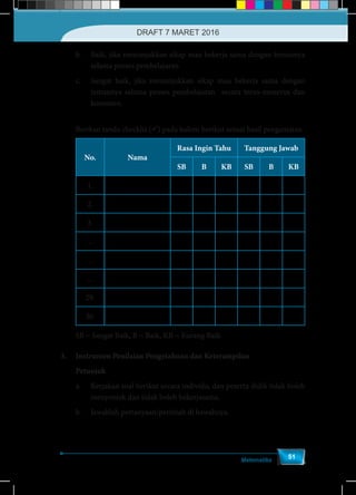 Matematika
51
b.	 Baik, jika menunjukkan sikap mau bekerja sama dengan temannya
selama proses pembelajaran
c.	 Sangat baik, jika menunjukkan sikap mau bekerja sama dengan
temannya selama proses pembelajaran secara terus-menerus dan
konsisten.
	 Berikan tanda checklis () pada kolom berikut sesuai hasil pengamatan.
No. Nama
Rasa Ingin Tahu Tanggung Jawab
SB B KB SB B KB
1.
2.
3.
...
...
...
29.
30.
SB = Sangat Baik, B = Baik, KB = Kurang Baik
3.	 Instrumen Penilaian Pengetahuan dan Keterampilan
	Petunjuk
a.	 Kerjakan soal berikut secara individu, dan peserta didik tidak boleh
menyontek dan tidak boleh bekerjasama.
b.	 Jawablah pertanyaan/perintah di bawahnya.
DRAFT 7 MARET 2016
 