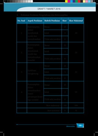 Matematika
53
4.	 Pedoman Penilaian Pengetahuan dan Keterampilan
No. Soal Aspek Penilaian Rubrik Penilaian Skor Skor Maksimal
1.
Keterampilan
dalam
membentuk
model dan
menyelesaikan
Benar 25
25Salah 5
Tidak ada jawaban 0
2.
Keterampilan
dalam
membentuk
model dan
menyelesaikan
masalah
Benar 25
25Salah 5
Tidak ada jawaban 0
3.
Ketelitian
menghitung
Benar 25
25Salah 5
Tidak ada jawaban 0
4.
Keterampilan
dalam
menyelesaikan
sistem
persamaan linear
tiga variabel
Benar 25
25Salah 5
Tidak ada jawaban 0
Skor maksimal = 100 100
Skor minimal = 0 0
DRAFT 7 MARET 2016
 
