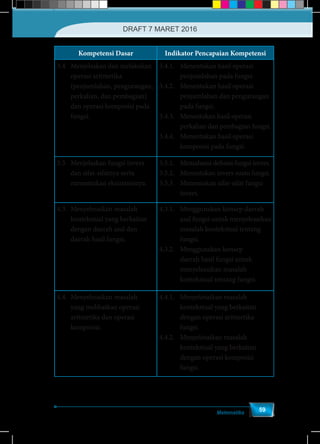 Matematika
59
Kompetensi Dasar Indikator Pencapaian Kompetensi
3.4	 Menjelaskan dan melakukan
operasi aritmetika
(penjumlahan, pengurangan,
perkalian, dan pembagian)
dan operasi komposisi pada
fungsi.
3.4.1. 	 Menentukan hasil operasi
penjumlahan pada fungsi.
3.4.2. 	 Menentukan hasil operasi
penjumlahan dan pengurangan
pada fungsi.
3.4.3. 	 Menentukan hasil operasi
perkalian dan pembagian fungsi.
3.4.4. 	 Menentukan hasil operasi
komposisi pada fungsi.
3.5	 Menjelaskan fungsi invers
dan sifat-sifatnya serta
menentukan eksistensinya.
3.5.1. 	 Memahami definisi fungsi invers.
3.5.2. 	 Menentukan invers suatu fungsi.
3.5.3. 	 Menemukan sifat-sifat fungsi
invers.
4.3.	 Menyelesaikan masalah
kontekstual yang berkaitan
dengan daerah asal dan
daerah hasil fungsi.
4.3.1.	 Menggunakan konsep daerah
asal fungsi untuk menyelesaikan
masalah kontekstual tentang
fungsi.
4.3.2.	 Menggunakan konsep
daerah hasil fungsi untuk
menyelesaikan masalah
kontekstual tentang fungsi.
4.4.	 Menyelesaikan masalah
yang melibatkan operasi
aritmetika dan operasi
komposisi.
4.4.1.	 Menyelesaikan masalah
kontekstual yang berkaitan
dengan operasi aritmetika
fungsi.
4.4.2.	 Menyelesaikan masalah
kontekstual yang berkaitan
dengan operasi komposisi
fungsi.
DRAFT 7 MARET 2016
 