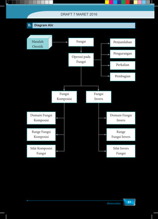 Matematika
61
D. Diagram Alir
Masalah
Otentik
Fungsi
Domain Fungsi
Komposisi
Domain Fungsi
Invers
Range Fungsi
Komposisi
Range
Fungsi Invers
Sifat Komposisi
Fungsi
Sifat Invers
Fungsi
Fungsi
Komposisi
Fungsi
Invers
Penjumlahan
Pengurangan
Perkalian
Pembagian
Operasi pada
Fungsi
DRAFT 7 MARET 2016
 