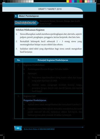 Buku Guru Kelas X SMA/MA/SMK/MAK
62
E. Materi Pembelajaran
Membelajarkan 3.1
Memahami Notasi, Domain, Range, dan Grafik
Suatu Fungsi
Sebelum Pelaksanaan Kegiatan
1.	 Siswa diharapkan sudah membawa perlengkapan alat-alat tulis, seperti
pulpen, pensil, penghapus, penggaris, kertas berpetak, dan lain-lain.
2.	 Bentuklah kelompok kecil sebanyak 2 – 3 orang siswa yang
memungkinkan belajar secara efektif dan efisien.
3.	 Sediakan tabel-tabel yang diperlukan bagi siswa untuk mengisikan
hasil kerjanya
No. Petunjuk Kegiatan Pembelajaran
1. Kegiatan Pendahuluan
•	 Pembelajaran dimulai dengan Do’a dan Salam.
•	Apersepsi.
1)	 Para siswa diperkenalkan ulang materi relasi dan fungsi
yang telah dipelajari di SMP.
2)	 Ajaklah siswa mengingat kembali konsep fungsi,
penyajian fungsi, daerah asal, daerah kawan, dan daerah
hasil fungsi.
2. Kegiatan Inti
Pengantar Pembelajaran
•	 Ajaklah siswa untuk memperhatikan dan memahami Gambar 3.1.
•	 Upayakan siswa lebih dahulu berusaha memikirkan, bersusah
payah mencari ide-ide, berdiskusi dalam kelompok, dan
mencari pemecahan masalah di dalam kelompok.
DRAFT 7 MARET 2016
 