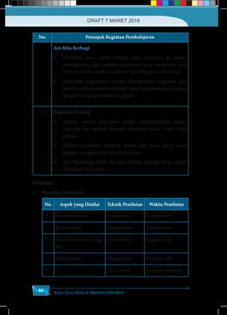 Buku Guru Kelas X SMA/MA/SMK/MAK
64
No. Petunjuk Kegiatan Pembelajaran
Ayo Kita Berbagi
•	 Mintalah siswa untuk berbagi hasil karyanya ke teman
sebangkunya, dan pastikan temannya yang menerima hasil
karya tersebut untuk memahami apa yang harus dilakukan.
•	 Pantaulah bagaimana mereka mengerjakan tugasnya dan
pastikan bahwa kalimat-kalimat yang digunakan sudah sesuai
dengan kaidah penulisan yang baik.
3. Kegiatan Penutup
•	 Apakah semua kelompok sudah mengumpulkan tugas-
tugasnya dan apakah identitas kelompok sudah jelas? Coba
periksa.
•	 Berikan penilaian terhadap proses dan hasil karya siswa
dengan menggunakan rubrik penilaian.
•	 Jika dipandang perlu, berikan latihan kepada siswa untuk
dikerjakan di rumah.
Penilaian
1.	 Prosedur Penilaian:
No. Aspek yang Dinilai Teknik Penilaian Waktu Penilaian
1. Berani bertanya Pengamatan Kegiatan inti
2. Berpendapat Pengamatan Kegiatan inti
3. Mau mendengar orang
lain
Pengamatan Kegiatan inti
4. Bekerjasama Pengamatan Kegiatan inti
5. ..... Tes Tertulis Kegiatan penutup
DRAFT 7 MARET 2016
 