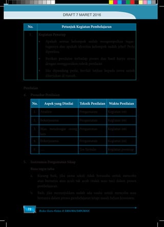 Buku Guru Kelas X SMA/MA/SMK/MAK
72
No. Petunjuk Kegiatan Pembelajaran
3. Kegiatan Penutup
•	 Apakah semua kelompok sudah mengumpulkan tugas-
tugasnya dan apakah identitas kelompok sudah jelas? Perlu
diperiksa.
•	 Berikan penilaian terhadap proses dan hasil karya siswa
dengan menggunakan rubrik penilaian
•	 Jika dipandang perlu, berilah latihan kepada siswa untuk
dikerjakan di rumah.
Penilaian
4.	 Prosedur Penilaian
No. Aspek yang Dinilai Teknik Penilaian Waktu Penilaian
1. Analitis Pengamatan Kegiatan inti
2. Bekerjasama Pengamatan Kegiatan inti
3. Mau mendengar orang
lain
Pengamatan Kegiatan inti
4. Bekerjasama Pengamatan Kegiatan inti
5. ..... Tes Tertulis Kegiatan penutup
5.	 Instrumen Pengamatan Sikap
	 Rasa ingin tahu
a.	 Kurang baik, jika sama sekali tidak berusaha untuk mencoba
atau bertanya atau acuh tak acuh (tidak mau tau) dalam proses
pembelajaran.
b.	 Baik, jika menunjukkan sudah ada usaha untuk mencoba atau
bertanya dalam proses pembelajaran tetapi masih belum konsisten.
DRAFT 7 MARET 2016
 