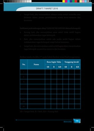 Matematika
73
c.	 Sangat baik, jika menunjukkan adanya usaha untuk mencoba atau
bertanya dalam proses pembelajaran secara terus-menerus dan
konsisten
IndikatorperkembangansikapTANGGUNGJAWAB(dalamkelompok)
a.	 Kurang baik, jika menunjukkan sama sekali tidak ambil bagian
dalam melaksanakan tugas kelompok.
b.	 Baik, jika menunjukkan sudah ada usaha ambil bagian dalam
melaksanakan tugas kelompok tetapi belum konsisten.
c.	 Sangatbaik,jikamenunjukkansudahambilbagiandalammenyelesaikan
tugas kelompok secara terus-menerus dan konsisten.
	 Berikan tanda checklis () pada kolom berikut sesuai hasil pengamatan.
No. Nama
Rasa Ingin Tahu Tanggung Jawab
SB B KB SB B KB
1.
2.
3.
...
...
...
29.
30.
SB = Sangat Baik, B = Baik, KB = Kurang Baik
DRAFT 7 MARET 2016
 