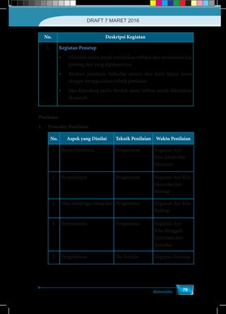 Matematika
79
No. Deskripsi Kegiatan
3. Kegiatan Penutup
•	 Mintalah siswa untuk melakukan refleksi dan menuliskan hal
penting dari yang dipelajarinya.
•	 Berikan penilaian terhadap proses dan hasil karya siswa
dengan menggunakan rubrik penilaian.
•	 Jika dipandang perlu, berilah siswa latihan untuk dikerjakan
di rumah.
Penilaian
1.	 Prosedur Penilaian
No. Aspek yang Dinilai Teknik Penilaian Waktu Penilaian
1. Berani bertanya, Pengamatan Kegiatan Ayo
Kita Amati dan
Bertanya
2. Berpendapat Pengamatan Kegiatan Ayo Kita
Mencoba dan
Berbagi
3. Mau mendengar orang lain Pengamatan Kegiatan Ayo Kita
Berbagi
4. Bekerjasama Pengamatan Kegiatan Ayo
Kita Menggali
Informasi dan
Bernalar
5 Pengetahuan Tes Tertulis Kegiatan Penutup
DRAFT 7 MARET 2016
 