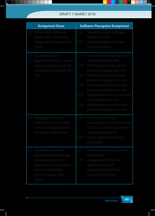 Matematika
87
Kompetensi Dasar Indikator Pencapaian Kompetensi
3.6	 Menjelaskan hubungan
antara radian dan derajat
sebagai satuan pengukuran
sudut.
3.6.1 	 Mendeskripsikan hubungan
radian ke derajat.
3.6.2 	 Mendeskripsikan hubungan
derajat ke radian.
3.7	 Menjelaskan rasio
trigonometri (sinus, cosinus,
tangen, cosecan, secan, dan
cotangen) pada segitiga siku-
siku.
3.7.1	 Menemukan konsep sinus pada
suatu segitiga siku-siku.
3.7.2	 Menemukan konsep cosinus
pada suatu segitiga siku-siku.
3.7.3	 Menemukan konsep tangen
pada suatu segitiga siku-siku.
3.7.4	 Menemukan konsep cosecan
pada suatu segitiga siku-siku.
3.7.5	 Menemukan konsep secan pada
suatu segitiga siku-siku.
3.7.6	 Menemukan konsep cotangen
pada suatu segitiga siku-siku.
3.8	 Menggeneralisasi rasio
trigonometri untuk sudut-
sudut di berbagai kuadran
dan sudut-sudut berelasi.
3.8.1	 Menemukan konsep
perbandingan sudut di kuadran
II, III, dan IV, terutama untuk
sudut-sudut istimewa.
3.8.2	 Menemukan konsep relasi
antarsudut.
3.9	 Menjelaskan identitas
dasar trigonometri sebagai
hubungan antara rasio
trigonometri dan perannya
dalam membuktikan
identitas trigonometri
lainnya.
3.9.1	 Menemukan konsep identitas
trigonometri.
3.9.2	 Menggunakan identitas
trigonometri untuk
membuktikan identitas
trigonometri lainnya.
DRAFT 7 MARET 2016
 