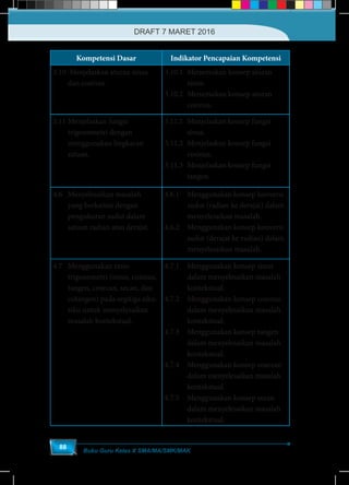 Buku Guru Kelas X SMA/MA/SMK/MAK
88
Kompetensi Dasar Indikator Pencapaian Kompetensi
3.10 Menjelaskan aturan sinus
dan cosinus.
3.10.1	 Menemukan konsep aturan
sinus.
3.10.2	 Menemukan konsep aturan
cosinus.
3.11	Menjelaskan fungsi
trigonometri dengan
menggunakan lingkaran
satuan.
3.11.1	 Menjelaskan konsep fungsi
sinus.
3.11.2	 Menjelaskan konsep fungsi
cosinus.
3.11.3	 Menjelaskan konsep fungsi
tangen.
4.6	 Menyelesaikan masalah
yang berkaitan dengan
pengukuran sudut dalam
satuan radian atau derajat.
4.6.1	 Menggunakan konsep konversi
sudut (radian ke derajat) dalam
menyelesaikan masalah.
4.6.2	 Menggunakan konsep konversi
sudut (derajat ke radian) dalam
menyelesaikan masalah.
4.7 	 Menggunakan rasio
trigonometri (sinus, cosinus,
tangen, cosecan, secan, dan
cotangen) pada segitiga siku-
siku untuk menyelesaikan
masalah kontekstual.
4.7.1	 Menggunakan konsep sinus
dalam menyelesaikan masalah
kontekstual.
4.7.2	 Menggunakan konsep cosinus
dalam menyelesaikan masalah
kontekstual.
4.7.3	 Menggunakan konsep tangen
dalam menyelesaikan masalah
kontekstual.
4.7.4	 Menggunakan konsep cosecan
dalam menyelesaikan masalah
kontekstual.
4.7.5	 Menggunakan konsep secan
dalam menyelesaikan masalah
kontekstual.
DRAFT 7 MARET 2016
 