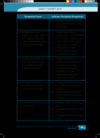 Matematika
89
Kompetensi Dasar Indikator Pencapaian Kompetensi
4.7.6	 Menggunakan konsep cotangen
dalam menyelesaikan masalah
kontekstual.
4.8	 Menggunakan rasio
trigonometri sudut-sudut
di berbagai kuadran dan
sudut-sudut berelasi untuk
menyelesaikan masalah.
4.8.1	 Menggunakan konsep
perbandingan sudut di kuadran
II, III, dan IV, terutama untuk
sudut-sudut istimewa dalam
menyelesaikan masalah.
4.8.2	 Menggunakan konsep
relasi antarsudut dalam
menyelesaikan masalah.
4.9	 Menggunakan identitas
dasar trigonometri untuk
membuktikan identitas
trigonometri lainnya.
4.9.1	 Menggunakan konsep
identitas trigonometri dalam
menyelesaikan masalah.
4.9.2	 Menggunakan identitas
trigonometri untuk
membuktikan identitas
trigonometri lainnya.
4.10 Menggunakan aturan
sinus dan cosinus untuk
menyelesaikan masalah.
4.10.1	 Menggunakan konsep aturan
sinus dalam menyelesaikan
masalah.
4.10.2	 Menggunakan konsep aturan
cosinus dalam menyelesaikan
masalah.
4.11 Membuat sketsa grafik fungsi
trigonometri.
4.11.1	Menggambarkan grafik fungsi
sinus.
4.11.2	 Menggambarkan grafik fungsi
cosinus.
4.11.3	 Menggambarkan grafik fungsi
tangen.
DRAFT 7 MARET 2016
 