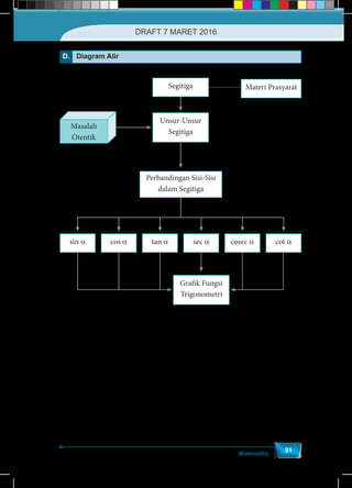 Matematika
91
D. Diagram Alir
sin α cos α tan α sec α cosec α cot α
Segitiga
Masalah
Otentik
Perbandingan Sisi-Sisi
dalam Segitiga
Materi Prasyarat
Unsur-Unsur
Segitiga
Grafik Fungsi
Trigonometri
DRAFT 7 MARET 2016
 