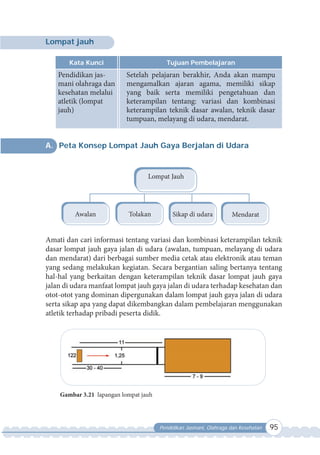 Pendidikan Jasmani, Olahraga dan Kesehatan 95
Lompat jauh
Kata Kunci Tujuan Pembelajaran
Pendidikan jas-
mani olahraga dan
kesehatan melalui
atletik (lompat
jauh)
Setelah pelajaran berakhir, Anda akan mampu
mengamalkan ajaran agama, memiliki sikap
yang baik serta memiliki pengetahuan dan
keterampilan tentang: variasi dan kombinasi
keterampilan teknik dasar awalan, teknik dasar
tumpuan, melayang di udara, mendarat.
Lompat Jauh
Awalan Tolakan Sikap di udara Mendarat
A. Peta Konsep Lompat Jauh Gaya Berjalan di Udara
Amati dan cari informasi tentang variasi dan kombinasi keterampilan teknik
dasar lompat jauh gaya jalan di udara (awalan, tumpuan, melayang di udara
dan mendarat) dari berbagai sumber media cetak atau elektronik atau teman
yang sedang melakukan kegiatan. Secara bergantian saling bertanya tentang
hal-hal yang berkaitan dengan keterampilan teknik dasar lompat jauh gaya
jalan di udara manfaat lompat jauh gaya jalan di udara terhadap kesehatan dan
otot-otot yang dominan dipergunakan dalam lompat jauh gaya jalan di udara
serta sikap apa yang dapat dikembangkan dalam pembelajaran menggunakan
atletik terhadap pribadi peserta didik.
Gambar 3.21 lapangan lompat jauh
 