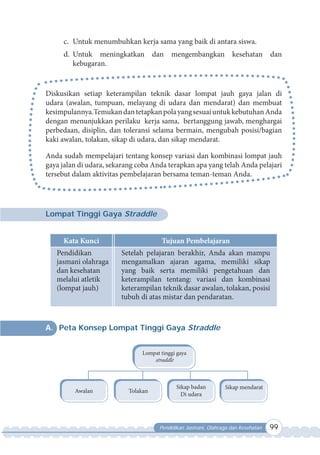 Pendidikan Jasmani, Olahraga dan Kesehatan 99
c. Untuk menumbuhkan kerja sama yang baik di antara siswa.
d. Untuk meningkatkan dan mengembangkan kesehatan dan
kebugaran.
Diskusikan setiap keterampilan teknik dasar lompat jauh gaya jalan di
udara (awalan, tumpuan, melayang di udara dan mendarat) dan membuat
kesimpulannya.TemukandantetapkanpolayangsesuaiuntukkebutuhanAnda
dengan menunjukkan perilaku kerja sama, bertanggung jawab, menghargai
perbedaan, disiplin, dan toleransi selama bermain, mengubah posisi/bagian
kaki awalan, tolakan, sikap di udara, dan sikap mendarat.
Anda sudah mempelajari tentang konsep variasi dan kombinasi lompat jauh
gaya jalan di udara, sekarang coba Anda terapkan apa yang telah Anda pelajari
tersebut dalam aktivitas pembelajaran bersama teman-teman Anda.
Lompat Tinggi Gaya Straddle
Kata Kunci Tujuan Pembelajaran
Pendidikan
jasmani olahraga
dan kesehatan
melalui atletik
(lompat jauh)
Setelah pelajaran berakhir, Anda akan mampu
mengamalkan ajaran agama, memiliki sikap
yang baik serta memiliki pengetahuan dan
keterampilan tentang: variasi dan kombinasi
keterampilan teknik dasar awalan, tolakan, posisi
tubuh di atas mistar dan pendaratan.
A. Peta Konsep Lompat Tinggi Gaya Straddle
Lompat tinggi gaya
straddle
Awalan Tolakan
Sikap badan
Di udara
Sikap mendarat
 