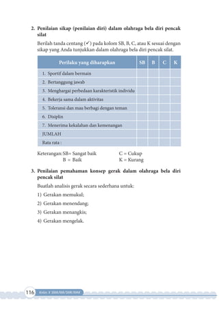 116 Kelas X SMA/MA/SMK/MAK
2. Penilaian sikap (penilaian diri) dalam olahraga bela diri pencak
silat
Berilah tanda centang () pada kolom SB, B, C, atau K sesuai dengan
sikap yang Anda tunjukkan dalam olahraga bela diri pencak silat.
Perilaku yang diharapkan SB B C K
1. Sportif dalam bermain
2. Bertanggung jawab
3. Menghargai perbedaan karakteristik individu
4. Bekerja sama dalam aktivitas
5. Toleransi dan mau berbagi dengan teman
6. Disiplin
7. Menerima kekalahan dan kemenangan
JUMLAH
Rata rata :
Keterangan:SB= Sangat baik C = Cukup
B = Baik K = Kurang
3. Penilaian pemahaman konsep gerak dalam olahraga bela diri
pencak silat
Buatlah analisis gerak secara sederhana untuk:
1) Gerakan memukul;
2) Gerakan menendang;
3) Gerakan menangkis;
4) Gerakan mengelak.
 