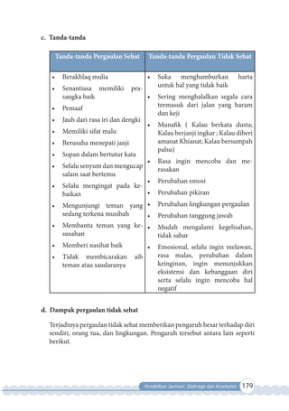 Pendidikan Jasmani, Olahraga dan Kesehatan 179
c. Tanda-tanda
d. Dampak pergaulan tidak sehat
Terjadinya pergaulan tidak sehat memberikan pengaruh besar terhadap diri
sendiri, orang tua, dan lingkungan. Pengaruh tersebut antara lain seperti
berikut.
Tanda-tanda Pergaulan Sehat Tanda-tanda Pergaulan Tidak Sehat
•	 Berakhlaq mulia
•	 Senantiasa memiliki pra-
sangka baik
•	 Pemaaf
•	 Jauh dari rasa iri dan dengki
•	 Memiliki sifat malu
•	 Berusaha menepati janji
•	 Sopan dalam bertutur kata
•	 Selalu senyum dan mengucap
salam saat bertemu
•	 Selalu mengingat pada ke-
baikan
•	 Mengunjungi teman yang
sedang terkena musibah
•	 Membantu teman yang ke-
susahan
•	 Memberi nasihat baik
•	 Tidak membicarakan aib
teman atau saudaranya
•	 Suka menghamburkan harta
untuk hal yang tidak baik
•	 Sering menghalalkan segala cara
termasuk dari jalan yang haram
dan keji
•	 Munafik ( Kalau berkata dusta;
Kalau berjanji ingkar ; Kalau diberi
amanat Khianat; Kalau bersumpah
palsu)
•	 Rasa ingin mencoba dan me-
rasakan
•	 Perubahan emosi
•	 Perubahan pikiran
•	 Perubahan lingkungan pergaulan
•	 Perubahan tanggung jawab
•	 Mudah mengalami kegelisahan,
tidak sabar
•	 Emosional, selalu ingin melawan,
rasa malas, perubahan dalam
keinginan, ingin menunjukkan
eksistensi dan kebanggaan diri
serta selalu ingin mencoba hal
negatif
 