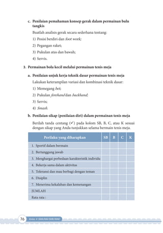76 Kelas X SMA/MA/SMK/MAK
c. Penilaian pemahaman konsep gerak dalam permainan bulu
tangkis
Buatlah analisis gerak secara sederhana tentang:
1) Posisi berdiri dan foot work;
2) Pegangan raket;
3) Pukulan atas dan bawah;
4) Servis.
3. Permainan bola kecil melalui permainan tenis meja
a. Penilaian unjuk kerja teknik dasar permainan tenis meja
Lakukan keterampilan variasi dan kombinasi teknik dasar:
1) Memegang bet;
2) Pukulan forehand dan backhand;
3) Servis;
4) Smash.
b. Penilaian sikap (penilaian diri) dalam permainan tenis meja
Berilah tanda centang () pada kolom SB, B, C, atau K sesuai
dengan sikap yang Anda tunjukkan selama bermain tenis meja.
Perilaku yang diharapkan SB B C K
1. Sportif dalam bermain
2. Bertanggung jawab
3. Menghargai perbedaan karakteristik individu
4. Bekerja sama dalam aktivitas
5. Toleransi dan mau berbagi dengan teman
6. Disiplin
7. Menerima kekalahan dan kemenangan
JUMLAH
Rata rata :
 