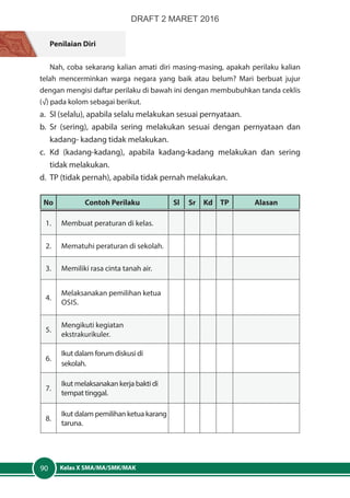 Kelas X SMA/MA/SMK/MAK90
Penilaian Diri
Nah, coba sekarang kalian amati diri masing-masing, apakah perilaku kalian
telah mencerminkan warga negara yang baik atau belum? Mari berbuat jujur
dengan mengisi daftar perilaku di bawah ini dengan membubuhkan tanda ceklis
(√) pada kolom sebagai berikut.
a.	 Sl (selalu), apabila selalu melakukan sesuai pernyataan.
b.	Sr (sering), apabila sering melakukan sesuai dengan pernyataan dan
kadang- kadang tidak melakukan.
c.	Kd (kadang-kadang), apabila kadang-kadang melakukan dan sering
tidak melakukan.
d.	 TP (tidak pernah), apabila tidak pernah melakukan.
No Contoh Perilaku Sl Sr Kd TP Alasan
1. Membuat peraturan di kelas.
2. Mematuhi peraturan di sekolah.
3. Memiliki rasa cinta tanah air.
4.
Melaksanakan pemilihan ketua
osis.
5.
Mengikuti kegiatan
ekstrakurikuler.
6.
Ikut dalam forum diskusi di
sekolah.
7.
Ikut melaksanakan kerja bakti di
tempat tinggal.
8.
Ikut dalam pemilihan ketua karang
taruna.
DRAFT 2 MARET 2016
 
