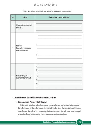 109Pendidikan Pancasila dan Kewarganegaraan
Tabel. 4.4. Makna Kedudukan dan Peran Pemerintah Pusat
No NKRI Rumusan Hasil Diskusi
1
Makna Pemerintah
Pusat
..............................................................................................................
.............................................................................................................
..............................................................................................................
2
Fungsi
Penyelenggaraan
Pemerintahan
1 .........................................................................................................
..........................................................................................................
..........................................................................................................
2 ..........................................................................................................
...........................................................................................................
............................................................................................................
3 ...........................................................................................................
...........................................................................................................
............................................................................................................
3
Kewenangan
Pemerintah Pusat
1. .........................................................................................................
2. .........................................................................................................
3. .........................................................................................................
4. ........................................................................................................
5. .........................................................................................................
6. .........................................................................................................
7. .........................................................................................................
C. Kedudukan dan Peran Pemerintah Daerah
1. Kewenangan Pemerintah Daerah
Indonesia adalah sebuah negara yang wilayahnya terbagi atas daerah-
daerah provinsi. Daerah provinsi tersebut terdiri atas daerah kabupaten dan
kota.Setiapdaerahprovinsi,daerahkabupaten,dandaerahkotamempunyai
pemerintahan daerah yang diatur dengan undang-undang.
DRAFT 2 MARET 2016
 