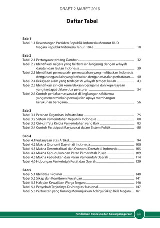 xiiiPendidikan Pancasila dan Kewarganegaraan
Daftar Tabel
Bab 1
Tabel 1.1 Kewenangan Presiden Republik Indonesia Menurut UUD
		 Negara Republik Indonesia Tahun 1945........................................................	10
Bab 2
Tabel 2.1 Pertanyaan tentang Gambar..............................................................................	32
Tabel 2.2 Identifikasi negara yang berbatasan langsung dengan wilayah
		 daratan dan lautan Indonesia............................................................................	39
Tabel 2.3 Identifikasi permasalah- permasalahan yang melibatkan Indonesia
		 dengan negara lain yang berkaitan dengan masalah perbatasan......	40
Tabel 2.4 Kekayaan alam yang terdapat di wilayah tempat kalian.........................	43
Tabel 2.5 Identifikasi ciri-ciri kemerdekaan beragama dan kepercayaan
		 yang terdapat dalam dua peraturan...............................................................	54
Tabel 2.6 Contoh perilaku masyarakat di lingkungan sekitarmu
		 yang mencerminkan perwujudan upaya membangun
		 kerukunan beragama............................................................................................	56
Bab 3
Tabel 3.1 Peranan Organisasi infrastruktur......................................................................	75
Tabel 3.2 Sistem Pemerintahan Republik Indonesia....................................................	80
Tabel 3.3 Ciri-ciri Tata Kelola Pemerintahan yang Baik................................................	83
Tabel 3.4 Contoh Partisipasi Masyarakat dalam Sistem Politik.................................	88
Bab 4
Tabel 4.1Pertanyaan atas Artikel..........................................................................................	94
Tabel 4.2 Makna Otonomi Daerah di Indonesia.............................................................	100
Tabel 4.3 Makna Desentralisasi dan Otonomi Daerah di Indonesia.......................	105
Tabel 4.4 Makna Kedudukan dan Peran Pemerintah Pusat.......................................	109
Tabel 4.5 Makna kedudukan dan Peran Pemerintah Daerah....................................	114
Tabel 4.6 Hubungan Pemerintah Pusat dan Daerah....................................................	129
Bab 5
Tabel 5.1 Identitas Provinsi...................................................................................................	140
Tabel 5.2 Sikap dan Komitmen Persatuan........................................................................	141
Tabel 5.3 Hak dan Kewajiban Warga Negara...................................................................	146
Tabel 5.4 Penyebab Terjadinya Disintegrasi Nasional..................................................	147
Tabel 5.5 Perbuatan yang Kurang Menunjukkan Adanya Sikap Bela Negara.....	161
DRAFT 2 MARET 2016
 