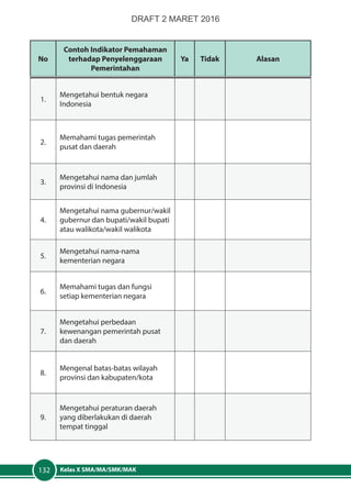 Kelas X SMA/MA/SMK/MAK132
No
Contoh Indikator Pemahaman
terhadap Penyelenggaraan
Pemerintahan
Ya Tidak Alasan
1.
Mengetahui bentuk negara
Indonesia
2.
Memahami tugas pemerintah
pusat dan daerah
3.
Mengetahui nama dan jumlah
provinsi di Indonesia
4.
Mengetahui nama gubernur/wakil
gubernur dan bupati/wakil bupati
atau walikota/wakil walikota
5.
Mengetahui nama-nama
kementerian negara
6.
Memahami tugas dan fungsi
setiap kementerian negara
7.
Mengetahui perbedaan
kewenangan pemerintah pusat
dan daerah
8.
Mengenal batas-batas wilayah
provinsi dan kabupaten/kota
9.
Mengetahui peraturan daerah
yang diberlakukan di daerah
tempat tinggal
DRAFT 2 MARET 2016
 