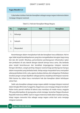 Kelas X SMA/MA/SMK/MAK146
Tugas Mandiri 5.3
Coba kalian tuliskan hak dan kewajiban sebagai warga negara Indonesia dalam
menjaga integrasi nasional.
Tabel 5.3. Hak dan Kewajiban Warga Negara
No. Lingkungan Hak Kewajiban
1. Keluarga
2. Sekolah
3. Masyarakat
Keseimbangan dalam menjalankan hak dan kewajiban harus dilakukan. Hal ini
agar tidak terjadi kesalahpahaman yang bisa mengakibatkan kerugian bagi orang
lain dan diri sendiri. Misalnya, pertumbuhan pembangunan infrastruktur (jalan
dan jembatan) di satu daerah dengan daerah lainnya harus sama. Jika berbeda
akan terjadi kecemburuan dan berakibat terganggunya integrasi nasional.
Dengan demikian, sangat penting integrasi nasional bagi pembangunan bangsa
dalam masyarakat yang berbeda-beda. Setiap warga masyarakat harus menyadari
adanyaperbedaanetnik, suku,agama,budaya,bahasa,dansebagainya.Perbedaan
tersebut jangan sampai dijadikan sebagai pemicu terjadinya disintegrasi nasional.
Oleh karena itu, kalian harus memahami hak dan kewajiban dalam kehidupan
sehari-hari.
Salah satu kewajiban sebagai warga negara adalah menjaga integrasi nasional
dalam bingkai Bhinneka Tunggal Ika. Bagaimana cara menjaga integrasi tersebut?
Kalian tentu pernah melihat di televisi atau membaca di media massa, anggota
TNI yang ditempatkan di ujung pulau untuk menjaga keutuhan Negara Kesatuan
Republik Indonesia (NKRI). Saat ini negara Indonesia tidak dalam keadaan perang,
tetapi negara menuntut kita sebagai warga negara untuk ikut serta menjaga
integrasi nasional.
DRAFT 2 MARET 2016
 
