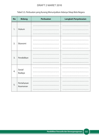 161Pendidikan Pancasila dan Kewarganegaraan
Tabel 5.5. Perbuatan yang Kurang Menunjukkan Adanya Sikap Bela Negara
No Bidang Perbuatan Langkah Penyelesaian
1. Hukum
………………………………
………………………………
………………………………
………………………………
………………………………
………………………………
2. Ekonomi
………………………………
………………………………
………………………………
………………………………
………………………………
………………………………
3. Pendidikan
………………………………
………………………………
………………………………
………………………………
………………………………
………………………………
4.
Sosial
Budaya
………………………………
………………………………
………………………………
………………………………
………………………………
………………………………
5.
Pertahanan
Keamanan
………………………………
………………………………
………………………………
………………………………
………………………………
………………………………
DRAFT 2 MARET 2016
 