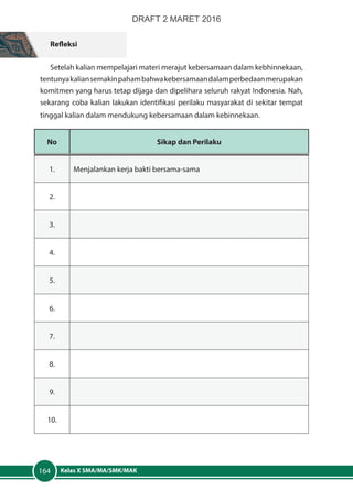 Kelas X SMA/MA/SMK/MAK164
Refleksi
Setelah kalian mempelajari materi merajut kebersamaan dalam kebhinnekaan,
tentunyakaliansemakinpahambahwakebersamaandalamperbedaanmerupakan
komitmen yang harus tetap dijaga dan dipelihara seluruh rakyat Indonesia. Nah,
sekarang coba kalian lakukan identifikasi perilaku masyarakat di sekitar tempat
tinggal kalian dalam mendukung kebersamaan dalam kebinnekaan.
No Sikap dan Perilaku
1. Menjalankan kerja bakti bersama-sama
2.
3.
4.
5.
6.
7.
8.
9.
10.
DRAFT 2 MARET 2016
 