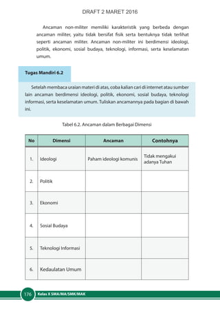 Kelas X SMA/MA/SMK/MAK176
Ancaman non-militer memiliki karakteristik yang berbeda dengan
ancaman militer, yaitu tidak bersifat fisik serta bentuknya tidak terlihat
seperti ancaman militer. Ancaman non-militer ini berdimensi ideologi,
politik, ekonomi, sosial budaya, teknologi, informasi, serta keselamatan
umum.
Tugas Mandiri 6.2
Setelah membaca uraian materi di atas, coba kalian cari di internet atau sumber
lain ancaman berdimensi ideologi, politik, ekonomi, sosial budaya, teknologi
informasi, serta keselamatan umum. Tuliskan ancamannya pada bagian di bawah
ini.
Tabel 6.2. Ancaman dalam Berbagai Dimensi
No Dimensi Ancaman Contohnya
1. Ideologi Paham ideologi komunis
Tidak mengakui
adanya Tuhan
2. Politik
3. Ekonomi
4. Sosial Budaya
5. Teknologi Informasi
6. Kedaulatan Umum
DRAFT 2 MARET 2016
 