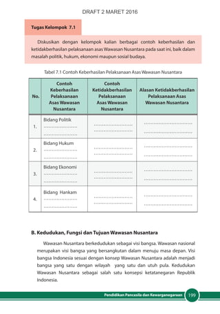 199Pendidikan Pancasila dan Kewarganegaraan
Tugas Kelompok 7.1
Diskusikan dengan kelompok kalian berbagai contoh keberhasilan dan
ketidakberhasilan pelaksanaan asas Wawasan Nusantara pada saat ini, baik dalam
masalah politik, hukum, ekonomi maupun sosial budaya.
Tabel 7.1 Contoh Keberhasilan Pelaksanaan Asas Wawasan Nusantara
No.
Contoh
Keberhasilan
Pelaksanaan
Asas Wawasan
Nusantara
Contoh
Ketidakberhasilan
Pelaksanaan
Asas Wawasan
Nusantara
Alasan Ketidakberhasilan
Pelaksanaan Asas
Wawasan Nusantara
1.
Bidang Politik
…………………
…………………
……………………
……………………
…………………………
…………………………
2.
Bidang Hukum
…………………
…………………
……………………
……………………
…………………………
…………………………
3.
Bidang Ekonomi
…………………
…………………
……………………
……………………
…………………………
…………………………
4.
Bidang Hankam
…………………
…………………
……………………
……………………
…………………………
…………………………
B. Kedudukan, Fungsi dan Tujuan Wawasan Nusantara
Wawasan Nusantara berkedudukan sebagai visi bangsa. Wawasan nasional
merupakan visi bangsa yang bersangkutan dalam menuju masa depan. Visi
bangsa Indonesia sesuai dengan konsep Wawasan Nusantara adalah menjadi
bangsa yang satu dengan wilayah yang satu dan utuh pula. Kedudukan
Wawasan Nusantara sebagai salah satu konsepsi ketatanegaran Republik
Indonesia.
DRAFT 2 MARET 2016
 