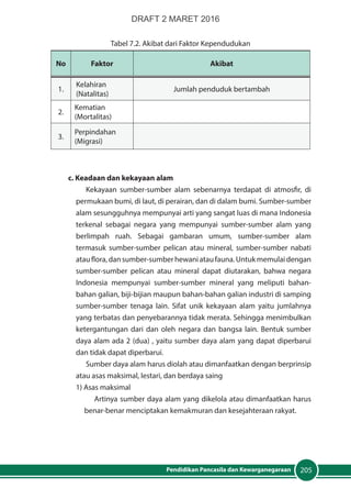 205Pendidikan Pancasila dan Kewarganegaraan
Tabel 7.2. Akibat dari Faktor Kependudukan
No Faktor Akibat
1.
Kelahiran
(Natalitas)
Jumlah penduduk bertambah
2.
Kematian
(Mortalitas)
3.
Perpindahan
(Migrasi)
c. Keadaan dan kekayaan alam
Kekayaan sumber-sumber alam sebenarnya terdapat di atmosfir, di
permukaan bumi, di laut, di perairan, dan di dalam bumi. Sumber-sumber
alam sesungguhnya mempunyai arti yang sangat luas di mana Indonesia
terkenal sebagai negara yang mempunyai sumber-sumber alam yang
berlimpah ruah. Sebagai gambaran umum, sumber-sumber alam
termasuk sumber-sumber pelican atau mineral, sumber-sumber nabati
atauflora,dansumber-sumberhewaniataufauna.Untukmemulaidengan
sumber-sumber pelican atau mineral dapat diutarakan, bahwa negara
Indonesia mempunyai sumber-sumber mineral yang meliputi bahan-
bahan galian, biji-bijian maupun bahan-bahan galian industri di samping
sumber-sumber tenaga lain. Sifat unik kekayaan alam yaitu jumlahnya
yang terbatas dan penyebarannya tidak merata. Sehingga menimbulkan
ketergantungan dari dan oleh negara dan bangsa lain. Bentuk sumber
daya alam ada 2 (dua) , yaitu sumber daya alam yang dapat diperbarui
dan tidak dapat diperbarui.
Sumber daya alam harus diolah atau dimanfaatkan dengan berprinsip
atau asas maksimal, lestari, dan berdaya saing
1) Asas maksimal
Artinya sumber daya alam yang dikelola atau dimanfaatkan harus
benar-benar menciptakan kemakmuran dan kesejahteraan rakyat.
DRAFT 2 MARET 2016
 