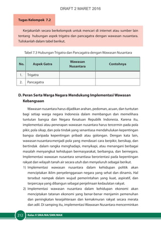 Kelas X SMA/MA/SMK/MAK212
Tugas Kelompok 7.2
Kerjakanlah secara berkelompok untuk mencari di internet atau sumber lain
tentang hubungan aspek trigatra dan pancagatra dengan wawasan nusantara.
Tuliskanlah dalam tabel berikut.
Tabel 7.3 Hubungan Trigatra dan Pancagatra dengan Wawasan Nusantara
No. Aspek Gatra
Wawasan
Nusantara
Contohnya
1. Trigatra
2. Pancagatra
D. Peran Serta Warga Negara Mendukung Implementasi Wawasan 		
	Kebangsaan
Wawasan nusantara harus dijadikan arahan, pedoman, acuan, dan tuntutan
bagi setiap warga negara Indonesia dalam membangun dan memelihara
tuntutan bangsa dan Negara Kesatuan Republik Indonesia. Karena itu,
implementasi atau penerapan wawasan nusantara harus tercermin pada pola
pikir, pola sikap, dan pola tindak yang senantiasa mendahulukan kepentingan
bangsa daripada kepentingan pribadi atau golongan. Dengan kata lain,
wawasannusantaramenjadi pola yang mendasari cara berpikir, bersikap, dan
bertindak dalam rangka menghadapi, menyikapi, atau menangani berbagai
masalah menyangkut kehidupan bermasyarakat, berbangsa, dan bernegara.
Implementasi wawasan nusantara senantiasa berorientasi pada kepentingan
rakyat dan wilayah tanah air secara utuh dan menyeluruh sebagai berikut.
1)	Implementasi wawasan nusantara dalam kehidupan politik akan
menciptakan iklim penyelenggaraan negara yang sehat dan dinamis. Hal
tersebut nampak dalam wujud pemerintahan yang kuat, aspiratif, dan
terpercaya yang dibangun sebagai penjelmaan kedaulatan rakyat.
2)	Implementasi wawasan nusantara dalam kehidupan ekonomi akan
menciptakan tatanan ekonomi yang benar-benar menjamin pemenuhan
dan peningkatan kesejahteraan dan kemakmuran rakyat secara merata
dan adil. Di samping itu, implementasi Wawasan Nusantara mencerminkan
DRAFT 2 MARET 2016
 