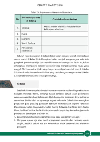215Pendidikan Pancasila dan Kewarganegaraan
Tabel 7.4. Implementasi Wawasan Nusantara
No
Peran Masyarakat
di Bidang
Contoh Implementasinya
1. Ideologi
Melaksanakan nilai-nilai Pancasila dalam
kehidupan sehari-hari
2. Politik
3. Ekonomi
4. Sosial Budaya
5.
Pertahanan
Keamanan
Seluruh materi pelajaran di kelas X telah kalian pelajari. Setelah mempelajari
semua materi di kelas X ini diharapkan kalian menjadi warga negara Indonesia
yang baik (good citizenship) dan memiliki wawasan kebangsaan. Selain itu, kalian
diharapkan mempunyai karakter untuk bersikap menjadi generasi muda yang
unggul. Oleh karena itu, tidak cukup hanya mempelajari materi di kelas X, di kelas
XI kalian akan lebih mendalami hal-hal yang berhubungan dengan materi di kelas
X. Selamat melanjutkan ke jenjang berikutnya.
Refleksi
Setelah kalian mempelajari materi wawasan nusantara dalam Negara Kesatuan
Republik Indonesi (NKRI), tentunya kalian semakin paham akan pentingnya
wawasan nusantara bagi kehidupan. Oleh karena itu, kesadaran tersebut harus
senantiasa dimiliki oleh setiap warga negara Indonesia. Coba kalian renungkan
perjalanan para pejuang pahlawan sebelum kemerdekaan, seperti Pangeran
Diponegoro, Sultan Hasanuddin, Sultan Ageng Tirtayasa, Cut Nyak Dien, Teuku
Umar, Ibu Dewi Sartika, Ibu RA. Kartini, dan masih banyak lagi. Kemudian, jawablah
pertanyaan- pertanyaan di bawah ini.
1.	 Bagaimanakah keadaan negara Indonesia pada saat zaman kerajaan?
2.	 Mengapa semua raja atau tokoh masyarakat menolak dan melawan untuk
dijajah, padahal belum ada alat komunikasi untuk bersama-sama melawan
penjajah?
DRAFT 2 MARET 2016
 