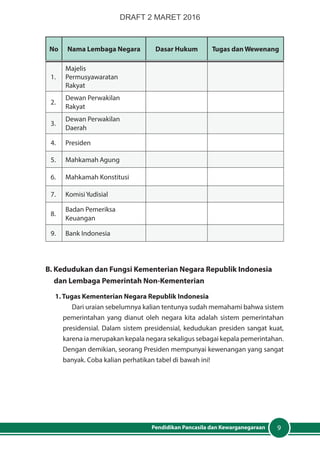 9Pendidikan Pancasila dan Kewarganegaraan
No Nama Lembaga Negara Dasar Hukum Tugas dan Wewenang
1.
Majelis
Permusyawaratan
Rakyat
2.
Dewan Perwakilan
Rakyat
3.
Dewan Perwakilan
Daerah
4. Presiden
5. Mahkamah Agung
6. Mahkamah Konstitusi
7. KomisiYudisial
8.
Badan Pemeriksa
Keuangan
9. Bank Indonesia
B. Kedudukan dan Fungsi Kementerian Negara Republik Indonesia
	 dan Lembaga Pemerintah Non-Kementerian
1. Tugas Kementerian Negara Republik Indonesia
Dari uraian sebelumnya kalian tentunya sudah memahami bahwa sistem
pemerintahan yang dianut oleh negara kita adalah sistem pemerintahan
presidensial. Dalam sistem presidensial, kedudukan presiden sangat kuat,
karena ia merupakan kepala negara sekaligus sebagai kepala pemerintahan.
Dengan demikian, seorang Presiden mempunyai kewenangan yang sangat
banyak. Coba kalian perhatikan tabel di bawah ini!
DRAFT 2 MARET 2016
 