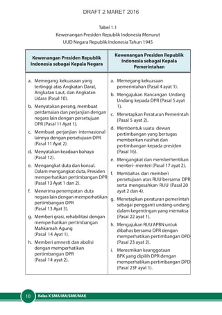 Kelas X SMA/MA/SMK/MAK10
Tabel 1.1
Kewenangan Presiden Republik Indonesia Menurut
UUD Negara Republik Indonesia Tahun 1945
Kewenangan Presiden Republik
Indonesia sebagai Kepala Negara
Kewenangan Presiden Republik
Indonesia sebagai Kepala
Pemerintahan
a.	 Memegang kekuasaan yang
tertinggi atas Angkatan Darat,
Angkatan Laut, dan Angkatan
Udara (Pasal 10).
b.	 Menyatakan perang, membuat
perdamaian dan perjanjian dengan
negara lain dengan persetujuan
DPR (Pasal 11 Ayat 1).
c.	 Membuat perjanjian internasional
lainnya dengan persetujuan DPR
(Pasal 11 Ayat 2).
d.	 Menyatakan keadaan bahaya
	 (Pasal 12).
e.	 Mengangkat duta dan konsul.
Dalam mengangkat duta, Presiden
memperhatikan pertimbangan DPR
(Pasal 13 Ayat 1 dan 2).
f.	 Menerima penempatan duta
negara lain dengan memperhatikan
pertimbangan DPR
	 (Pasal 13 Ayat 3).
g.	 Memberi grasi, rehabilitasi dengan
memperhatikan pertimbangan
Mahkamah Agung
	 (Pasal 14 Ayat 1).
h.	 Memberi amnesti dan abolisi
dengan memperhatikan
pertimbangan DPR
	 (Pasal 14 ayat 2).
a.	 Memegang kekuasaan
pemerintahan (Pasal 4 ayat 1).
b.	 Mengajukan Rancangan Undang
Undang kepada DPR (Pasal 5 ayat
1).
c.	 Menetapkan Peraturan Pemerintah
(Pasal 5 ayat 2).
d.	 Membentuk suatu dewan
pertimbangan yang bertugas
memberikan nasihat dan
pertimbangan kepada presiden
(Pasal 16).
e.	 Mengangkat dan memberhentikan
menteri- menteri (Pasal 17 ayat 2).
f.	 Membahas dan memberi
persetujuan atas RUU bersama DPR
serta mengesahkan RUU (Pasal 20
ayat 2 dan 4).
g.	 Menetapkan peraturan pemerintah
sebagai pengganti undang-undang
dalam kegentingan yang memaksa
(Pasal 22 ayat 1).
h.	 Mengajukan RUUAPBN untuk
dibahas bersama DPR dengan
memperhatikan pertimbangan DPD
(Pasal 23 ayat 2).
i.	 Meresmikan keanggotaan
BPK yang dipilih DPR dengan
memperhatikan pertimbangan DPD
(Pasal 23F ayat 1).
DRAFT 2 MARET 2016
 