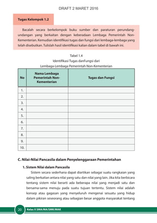 Kelas X SMA/MA/SMK/MAK20
Tugas Kelompok 1.2
Bacalah secara berkelompok buku sumber dan paraturan perundang-
undangan yang berkaitan dengan keberadaan Lembaga Pemerintah Non-
Kementerian. Kemudian identifikasi tugas dan fungsi dari lembaga-lembaga yang
telah disebutkan. Tulislah hasil identifikasi kalian dalam tabel di bawah ini.
Tabel 1.4
Identifikasi Tugas danFungsi dari
Lembaga-Lembaga Pemerintah Non-Kementerian
No
Nama Lembaga
Pemerintah Non-
Kementerian
Tugas dan Fungsi
1.
2.
3.
4.
5.
6.
7.
8.
9.
10.
C. Nilai-Nilai Pancasila dalam Penyelenggaraan Pemerintahan
1. Sistem Nilai dalam Pancasila
Sistem secara sederhana dapat diartikan sebagai suatu rangkaian yang
saling berkaitan antara nilai yang satu dan nilai yang lain. Jika kita berbicara
tentang sistem nilai berarti ada beberapa nilai yang menjadi satu dan
bersama-sama menuju pada suatu tujuan tertentu. Sistem nilai adalah
konsep atau gagasan yang menyeluruh mengenai sesuatu yang hidup
dalam pikiran seseorang atau sebagian besar anggota masyarakat tentang
DRAFT 2 MARET 2016
 
