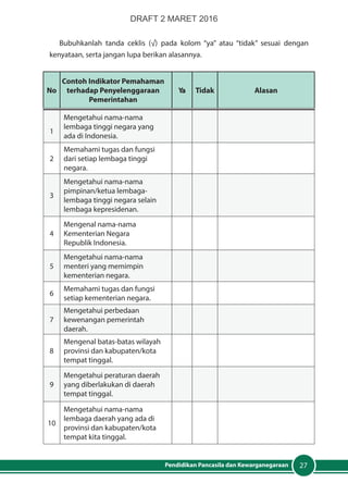 27Pendidikan Pancasila dan Kewarganegaraan
Bubuhkanlah tanda ceklis (√) pada kolom “ya” atau “tidak” sesuai dengan
kenyataan, serta jangan lupa berikan alasannya.
No
Contoh Indikator Pemahaman
terhadap Penyelenggaraan
Pemerintahan
Ya Tidak Alasan
1
Mengetahui nama-nama
lembaga tinggi negara yang
ada di Indonesia.
2
Memahami tugas dan fungsi
dari setiap lembaga tinggi
negara.
3
Mengetahui nama-nama
pimpinan/ketua lembaga-
lembaga tinggi negara selain
lembaga kepresidenan.
4
Mengenal nama-nama
Kementerian Negara
Republik Indonesia.
5
Mengetahui nama-nama
menteri yang memimpin
kementerian negara.
6
Memahami tugas dan fungsi
setiap kementerian negara.
7
Mengetahui perbedaan
kewenangan pemerintah
daerah.
8
Mengenal batas-batas wilayah
provinsi dan kabupaten/kota
tempat tinggal.
9
Mengetahui peraturan daerah
yang diberlakukan di daerah
tempat tinggal.
10
Mengetahui nama-nama
lembaga daerah yang ada di
provinsi dan kabupaten/kota
tempat kita tinggal.
DRAFT 2 MARET 2016
 