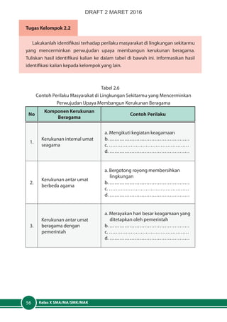 Kelas X SMA/MA/SMK/MAK56
Tugas Kelompok 2.2
Lakukanlah identifikasi terhadap perilaku masyarakat di lingkungan sekitarmu
yang mencerminkan perwujudan upaya membangun kerukunan beragama.
Tuliskan hasil identifikasi kalian ke dalam tabel di bawah ini. Informasikan hasil
identifikasi kalian kepada kelompok yang lain.
Tabel 2.6
Contoh Perilaku Masyarakat di Lingkungan Sekitarmu yang Mencerminkan
Perwujudan Upaya Membangun Kerukunan Beragama
No
Komponen Kerukunan
Beragama
Contoh Perilaku
1.
Kerukunan internal umat
seagama
a. Mengikuti kegiatan keagamaan
b. …………………………………………
c. …………………………………………
d. …………………………………………
2.
Kerukunan antar umat
berbeda agama
a. Bergotong royong membersihkan 		
	lingkungan
b. …………………………………………
c. …………………………………………
d. …………………………………………
3.
Kerukunan antar umat
beragama dengan
pemerintah
a. Merayakan hari besar keagamaan yang 	
	 ditetapkan oleh pemerintah
b. …………………………………………
c. …………………………………………
d. …………………………………………
DRAFT 2 MARET 2016
 