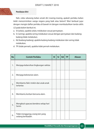 65Pendidikan Pancasila dan Kewarganegaraan
Penilaian Diri
Nah, coba sekarang kalian amati diri masing-masing, apakah perilaku kalian
telah mencerminkan warga negara yang baik atau belum? Mari berbuat jujur
dengan mengisi daftar perilaku di bawah ini dengan membubuhkan tanda ceklis
(√) pada kolom berikut ini.
a.	 Sl (selalu), apabila selalu melakukan sesuai pernyataan.
b.	 Sr (sering), apabila sering melakukan sesuai dengan pernyataan dan kadang-
kadang tidak melakukan.
c.	 Kd (kadang-kadang), apabila kadang-kadang melakukan dan sering tidak
melakukan.
d.	 TP (tidak pernah), apabila tidak pernah melakukan.
No Contoh Perilaku Sl Sr Kd TP Alasan
1. Menjaga kebersihan lingkungan sekitar.
2. Menjaga kelestarian alam.
3.
Membantu fakir miskin dan anak-anak
terlantar.
4. Membantu korban bencana alam.
5.
Mengikuti upacara bendera setiap hari
Senin.
6.
Tidak menggangu orang lain yang
sedang beribadah.
DRAFT 2 MARET 2016
 
