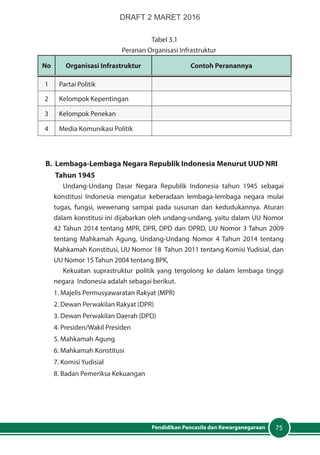 75Pendidikan Pancasila dan Kewarganegaraan
Tabel 3.1
Peranan Organisasi Infrastruktur
No Organisasi Infrastruktur Contoh Peranannya
1 Partai Politik
2 Kelompok Kepentingan
3 Kelompok Penekan
4 Media Komunikasi Politik
B. 	Lembaga-Lembaga Negara Republik Indonesia Menurut UUD NRI 	
	 Tahun 1945
Undang-Undang Dasar Negara Republik Indonesia tahun 1945 sebagai
konstitusi Indonesia mengatur keberadaan lembaga-lembaga negara mulai
tugas, fungsi, wewenang sampai pada susunan dan kedudukannya. Aturan
dalam konstitusi ini dijabarkan oleh undang-undang, yaitu dalam UU Nomor
42 Tahun 2014 tentang MPR, DPR, DPD dan DPRD, UU Nomor 3 Tahun 2009
tentang Mahkamah Agung, Undang-Undang Nomor 4 Tahun 2014 tentang
Mahkamah Konstitusi, UU Nomor 18 Tahun 2011 tentang Komisi Yudisial, dan
UU Nomor 15 Tahun 2004 tentang BPK,
Kekuatan suprastruktur politik yang tergolong ke dalam lembaga tinggi
negara Indonesia adalah sebagai berikut.
1. Majelis Permusyawaratan Rakyat (MPR)
2. Dewan Perwakilan Rakyat (DPR)
3. Dewan Perwakilan Daerah (DPD)
4. Presiden/Wakil Presiden
5. Mahkamah Agung
6. Mahkamah Konstitusi
7. Komisi Yudisial
8. Badan Pemeriksa Kekuangan
DRAFT 2 MARET 2016
 