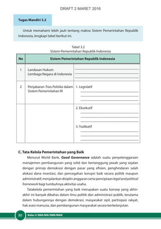 Kelas X SMA/MA/SMK/MAK80
Tugas Mandiri 3.2
Untuk memahami lebih jauh tentang makna Sistem Pemerintahan Republik
Indonesia, lengkapi tabel berikut ini.
Tabel 3.2
Sistem Pemerintahan Republik Indonesia
No Sistem Pemerintahan Republik Indonesia
1 Landasan Hukum
Lembaga Negara di Indonesia
.......................................................................................
.......................................................................................
.......................................................................................
2 Penjabaran Trias Politika dalam
Sistem Pemerintahan RI
1. Legislatif
...............................................................................
...............................................................................
...............................................................................
2. Eksekutif
...............................................................................
...............................................................................
...............................................................................
3. Yudikatif
...............................................................................
...............................................................................
...............................................................................
C. Tata Kelola Pemerintahan yang Baik
Menurut World Bank, Good Governance adalah suatu penyelenggaraan
manajemen pembangunan yang solid dan bertanggung jawab yang sejalan
dengan prinsip demokrasi dengan pasar yang efisien, penghindaran salah
alokasi dana investasi, dan pencegahan korupsi baik secara politik maupun
administratif,menjalankandisiplinanggaransertapenciptaanlegalandpolitical
framework bagi tumbuhnya aktivitas usaha.
Tatakelola pemerintahan yang baik merupakan suatu konsep yang akhir-
akhir ini banyak dibahas dalam ilmu politik dan administrasi publik, terutama
dalam hubungannya dengan demokrasi, masyarakat sipil, partisipasi rakyat,
hak asasi manusia, dan pembangunan masyarakat secara berkelanjutan.
DRAFT 2 MARET 2016
 
