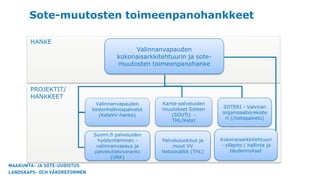 HANKE
Sote-muutosten toimeenpanohankkeet
Valinnanvapauden
kokonaisarkkitehtuurin ja sote-
muutosten toimeenpanohanke
PROJEKTIT/
HANKKEET
Valinnanvapauden
tiedonhallintapalvelut
(KelaVV-hanke)
Kanta-palveluiden
muutokset Soteen
(SOUTU -
THL/Kela)
SOTERI - Valviran
organisaatiorekiste
ri (/tietopalvelu)
Suomi.fi palveluiden
hyödyntäminen -
valinnanvapaus ja
palvelutietovaranto
(VRK)
Kokonaisarkkitehtuuri
- ylläpito / hallinta ja
täydennykset
Palveluluokitus ja
muut VV
tietosisällöt (THL)
 